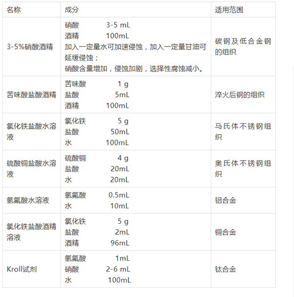 常用腐蚀剂列表图